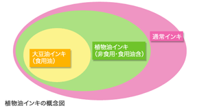 植物油インキの概念図