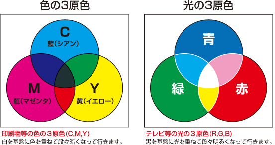 印刷物等の色の3原色(CMY)　テレビ等の光の3原色(RGB)
