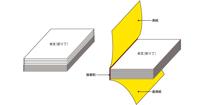 無線綴じの図面